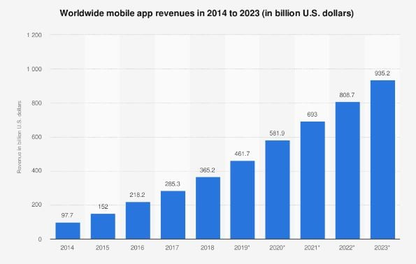worldwide mobile app revenues in 2014 to 2023(1)
